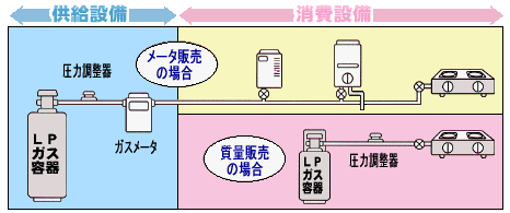 供給設備と消費設備